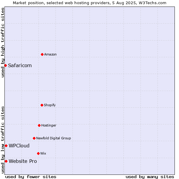 Market position of Website Pro vs. WPCloud vs. Safaricom