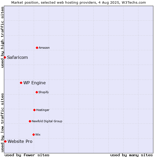 Market position of WP Engine vs. Website Pro vs. Safaricom