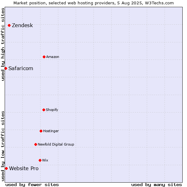 Market position of Zendesk vs. Website Pro vs. Safaricom