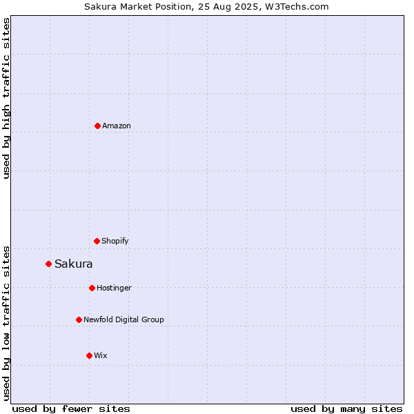 Market position of Sakura