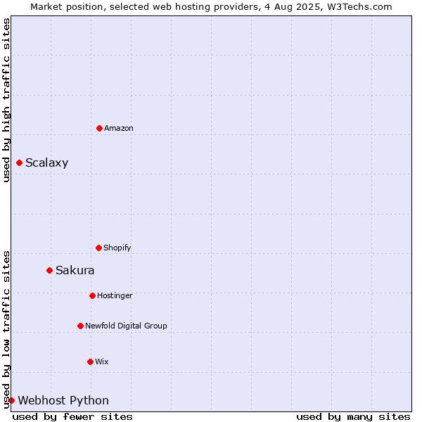 Market position of Sakura vs. Scalaxy vs. Webhost Python