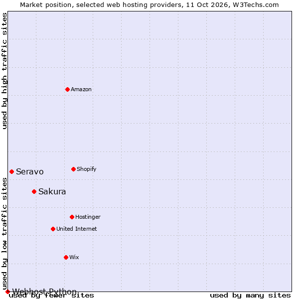 Market position of Sakura vs. Seravo vs. Webhost Python
