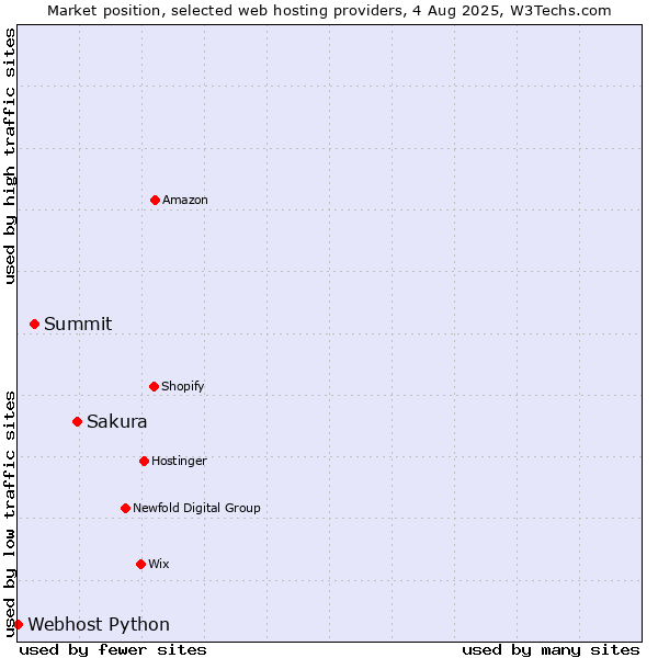 Market position of Sakura vs. Summit vs. Webhost Python
