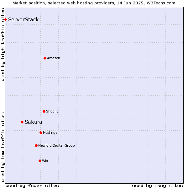 Market position of Sakura vs. ServerStack