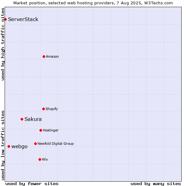 Market position of Sakura vs. webgo vs. ServerStack