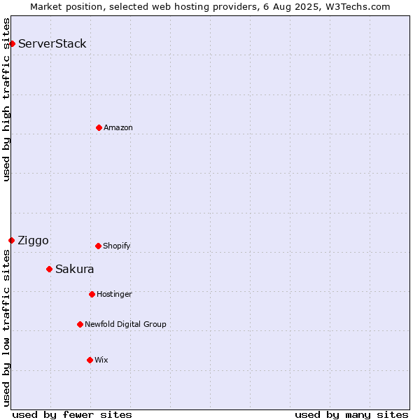 Market position of Sakura vs. ServerStack vs. Ziggo