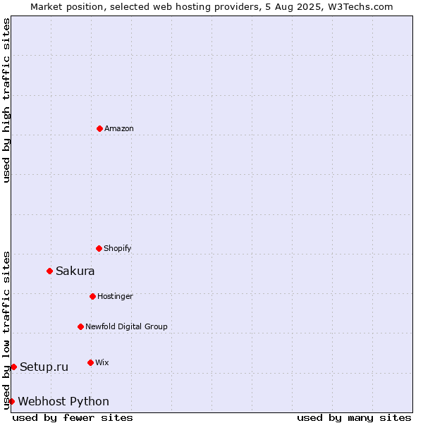 Market position of Sakura vs. Setup.ru vs. Webhost Python