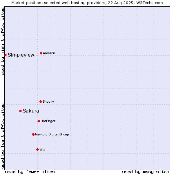 Market position of Sakura vs. Simpleview