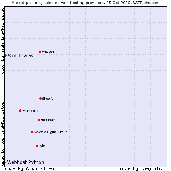 Market position of Sakura vs. Simpleview vs. Webhost Python