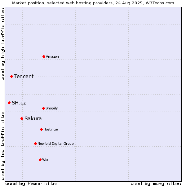 Market position of Sakura vs. Tencent vs. SH.cz
