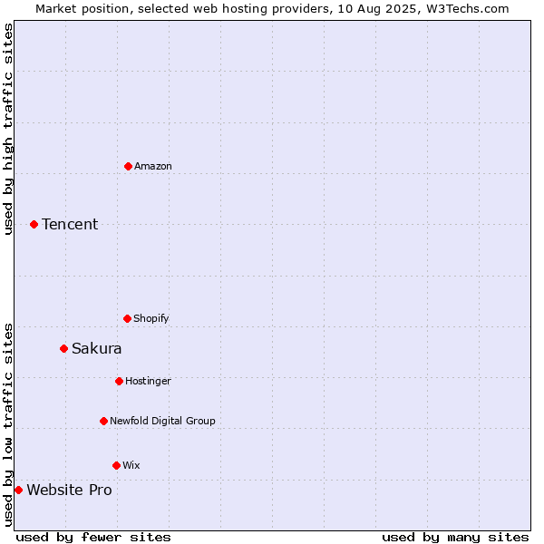 Market position of Sakura vs. Tencent vs. Website Pro