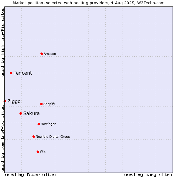 Market position of Sakura vs. Tencent vs. Ziggo
