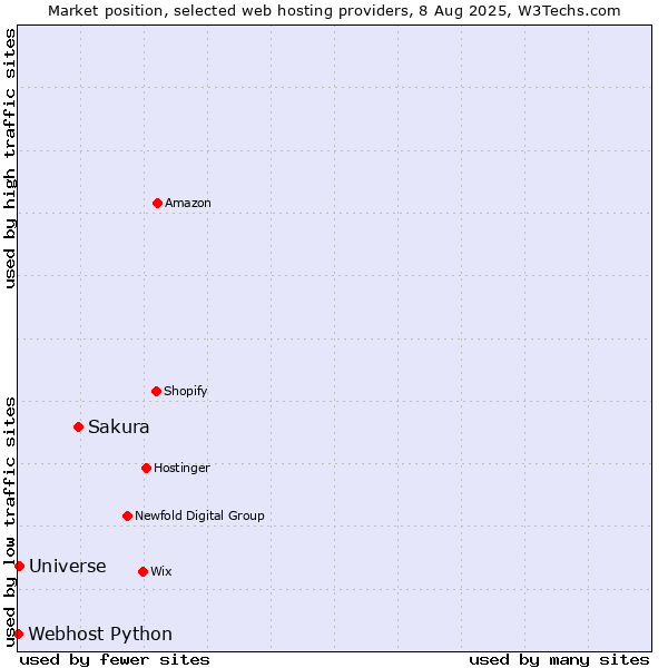 Market position of Sakura vs. Universe vs. Webhost Python