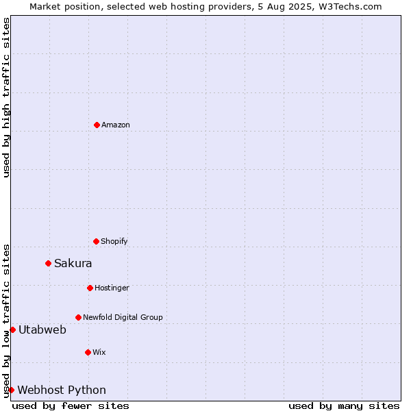 Market position of Sakura vs. Utabweb vs. Webhost Python