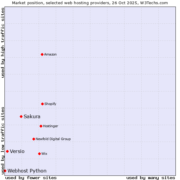 Market position of Sakura vs. Versio vs. Webhost Python