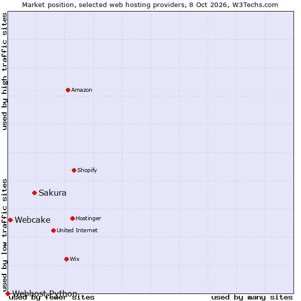 Market position of Sakura vs. Webcake vs. Webhost Python