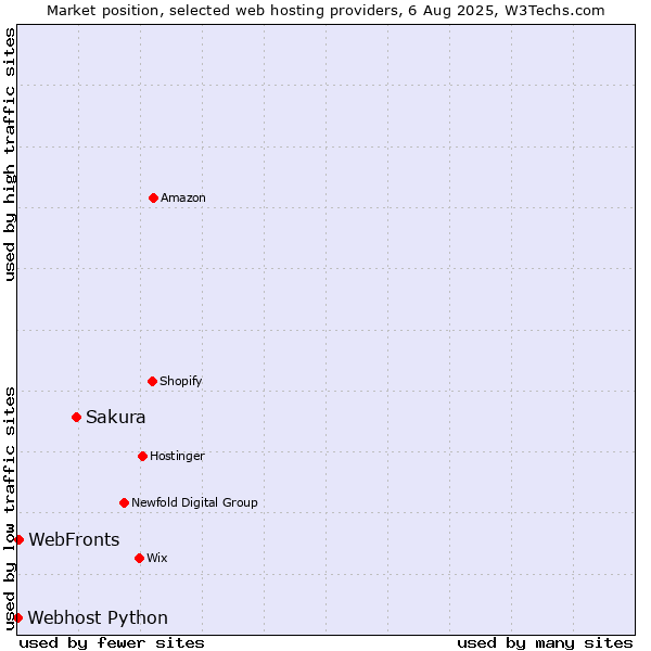 Market position of Sakura vs. WebFronts vs. Webhost Python