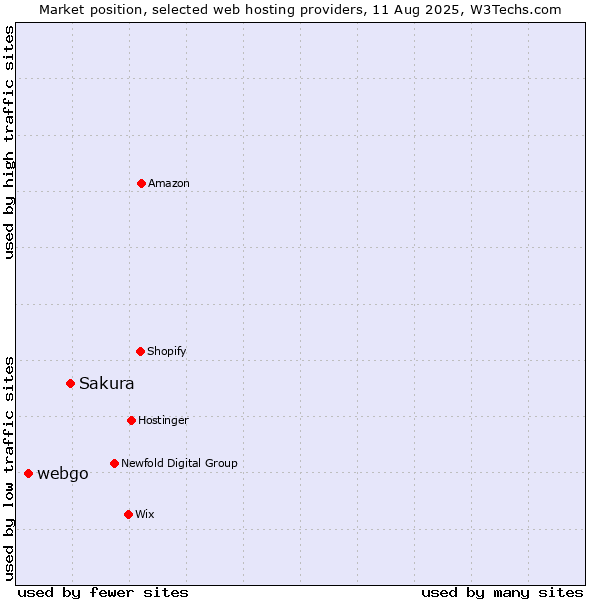 Market position of Sakura vs. webgo