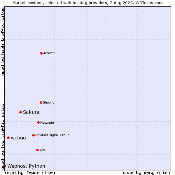 Market position of Sakura vs. webgo vs. Webhost Python