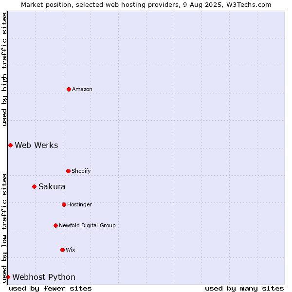 Market position of Sakura vs. Web Werks vs. Webhost Python