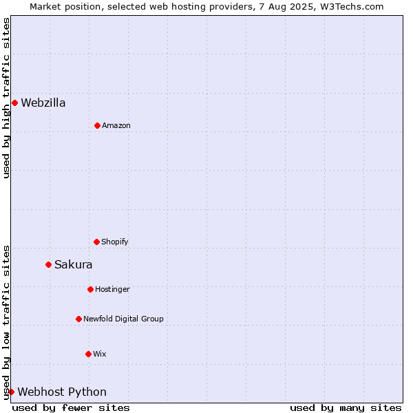 Market position of Sakura vs. Webzilla vs. Webhost Python