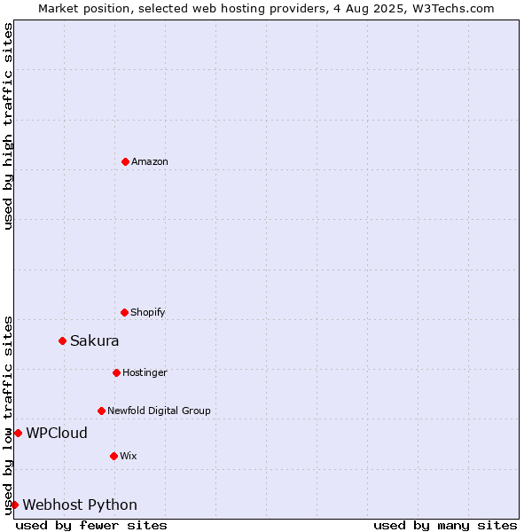 Market position of Sakura vs. WPCloud vs. Webhost Python