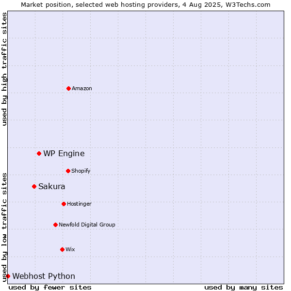Market position of WP Engine vs. Sakura vs. Webhost Python