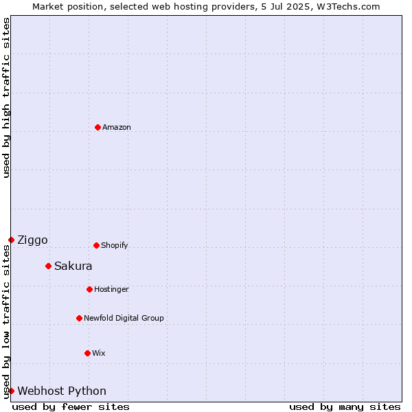 Market position of Sakura vs. Ziggo vs. Webhost Python