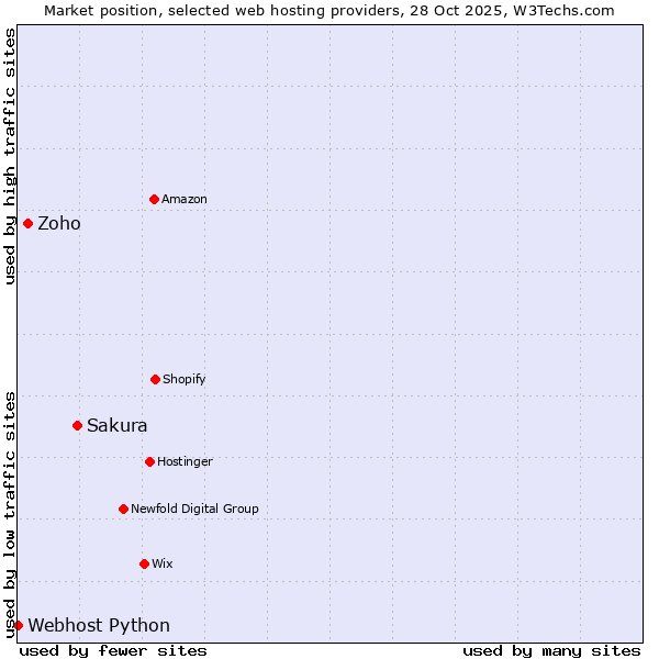 Market position of Sakura vs. Zoho vs. Webhost Python
