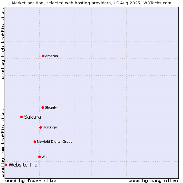 Market position of Sakura vs. Website Pro