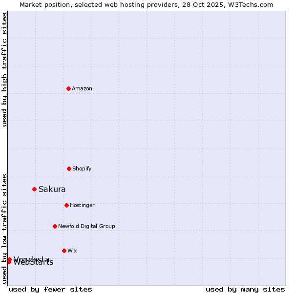 Market position of Sakura vs. Vendasta vs. WebStarts