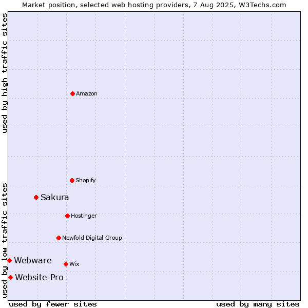 Market position of Sakura vs. Website Pro vs. Webware