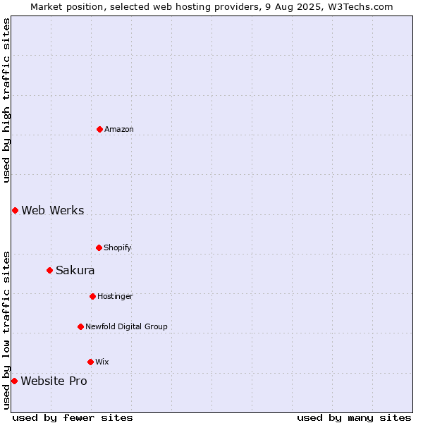 Market position of Sakura vs. Web Werks vs. Website Pro