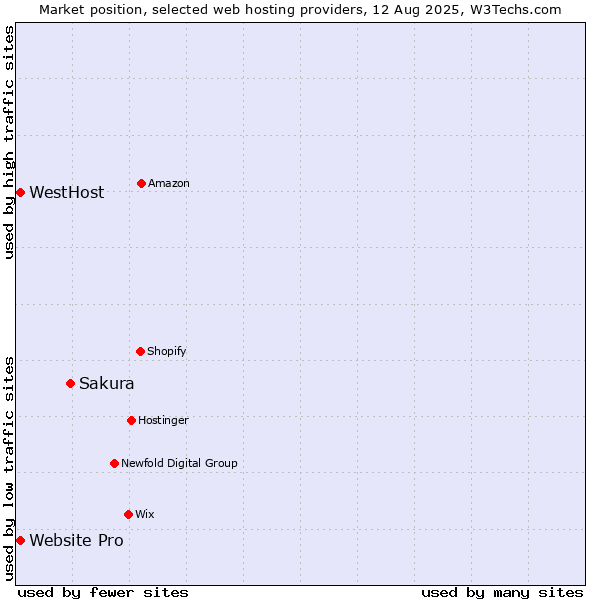 Market position of Sakura vs. WestHost vs. Website Pro