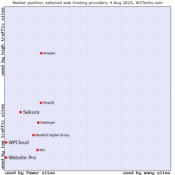 Market position of Sakura vs. Website Pro vs. WPCloud