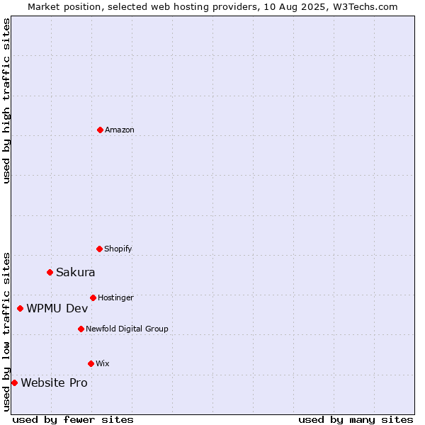 Market position of Sakura vs. WPMU Dev vs. Website Pro