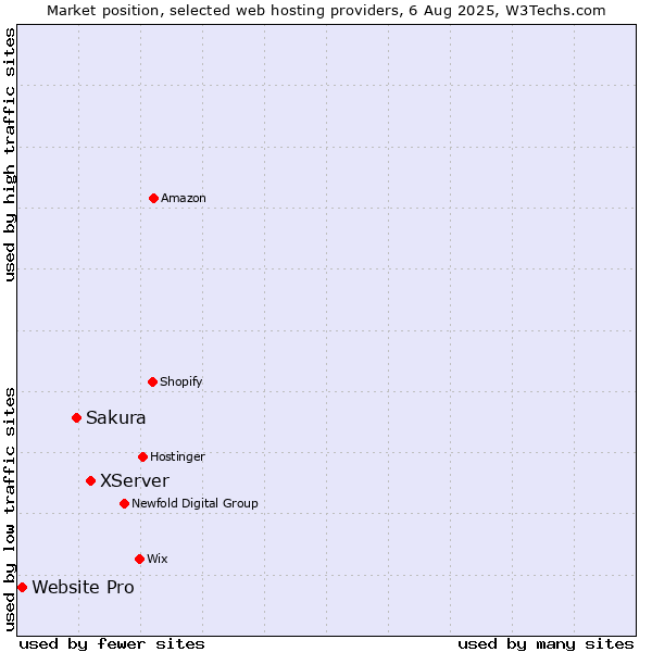 Market position of XServer vs. Sakura vs. Website Pro