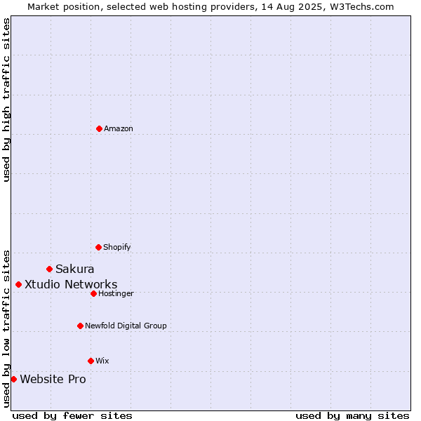 Market position of Sakura vs. Xtudio Networks vs. Website Pro