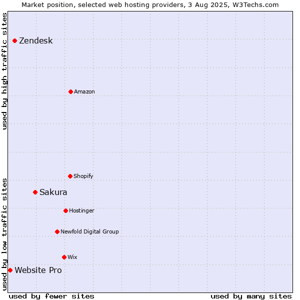 Market position of Sakura vs. Zendesk vs. Website Pro