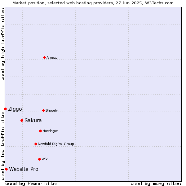 Market position of Sakura vs. Website Pro vs. Ziggo