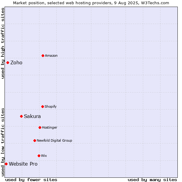 Market position of Sakura vs. Zoho vs. Website Pro