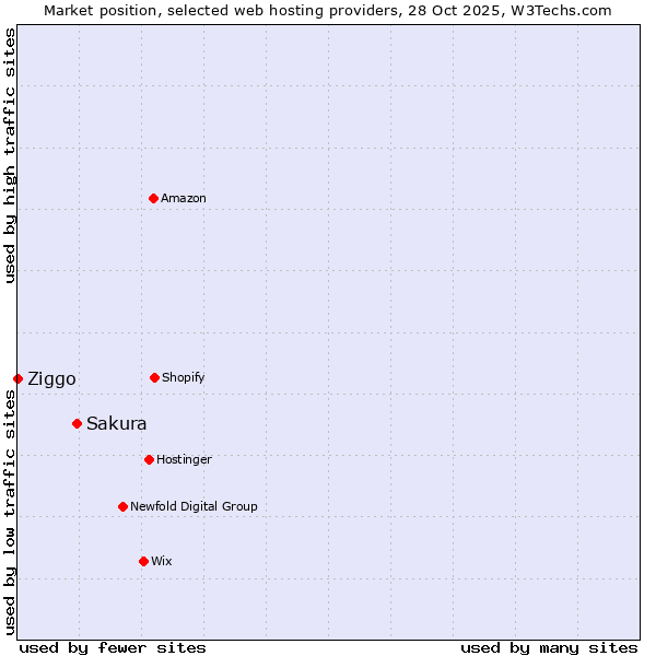 Market position of Sakura vs. Ziggo