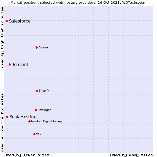 Market position of Tencent vs. ScalaHosting vs. Salesforce