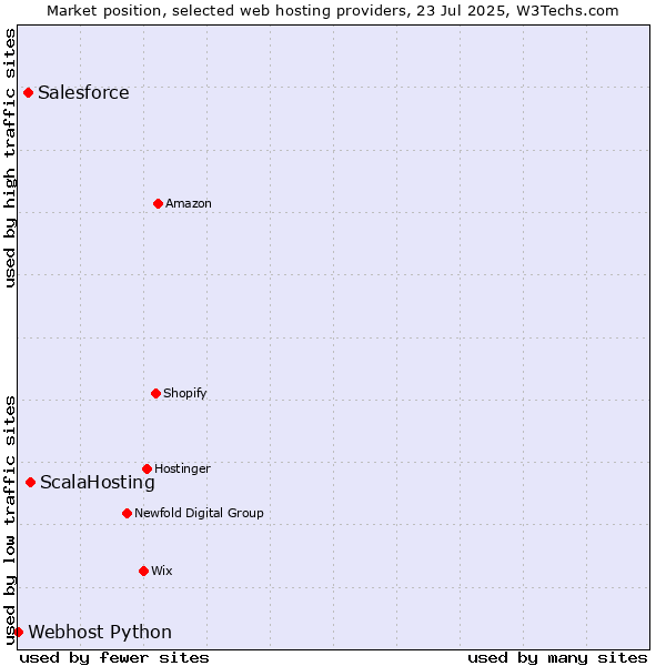 Market position of ScalaHosting vs. Salesforce vs. Webhost Python