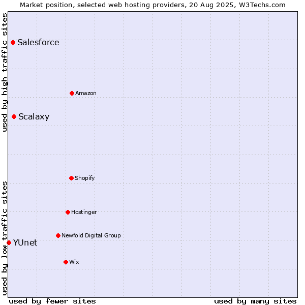 Market position of Scalaxy vs. Salesforce vs. YUnet