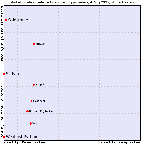 Market position of Salesforce vs. Scrivito vs. Webhost Python