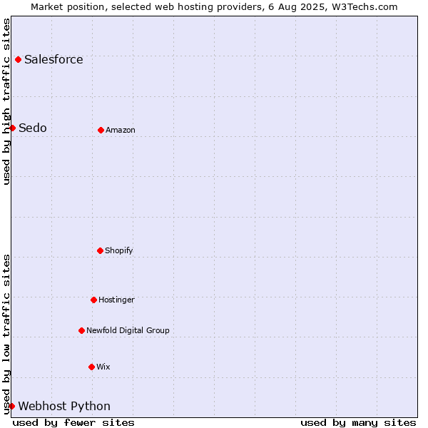 Market position of Salesforce vs. Sedo vs. Webhost Python