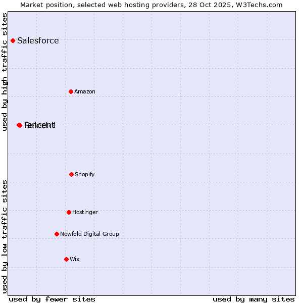 Market position of Selectel vs. Tencent vs. Salesforce
