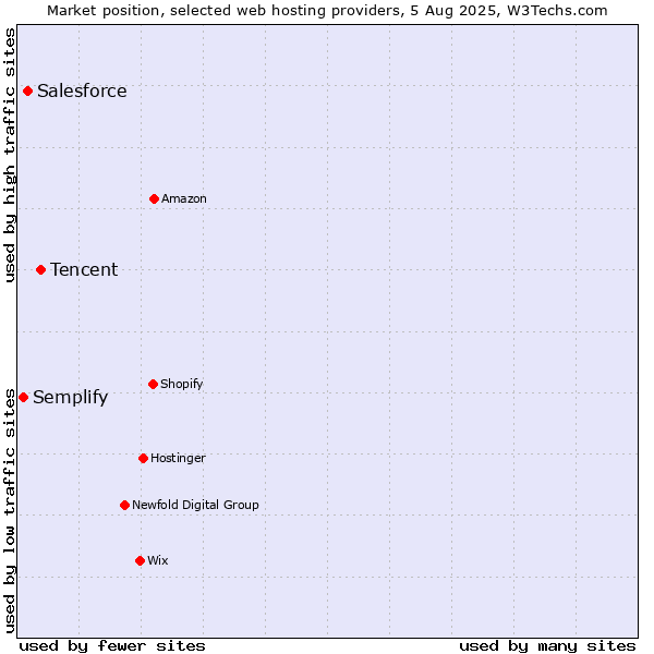 Market position of Tencent vs. Salesforce vs. Semplify