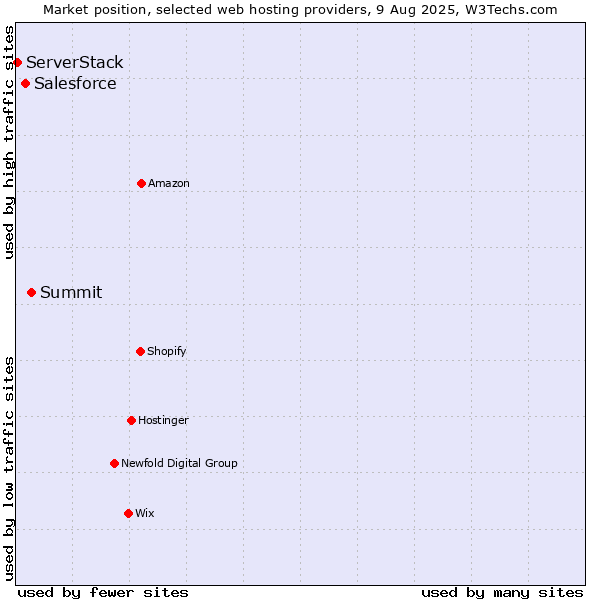 Market position of Summit vs. Salesforce vs. ServerStack